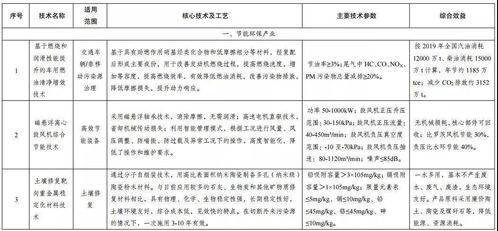 发改委发布绿色技术推广目录名单公示 助力生态文明建设与技术创新